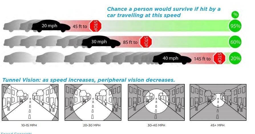 National Complete Streets Coalition (@completestreets) on Twitter photo RT <a href="/urbandata/">science monitor</a>: Why NYC's new #25MPH limit is so important (& why #20MPH so much better)
#phealth #cplan #visionzero RT <a href="/urbandata/">science monitor</a>: Why NYC's new #25MPH limit is so important (& why #20MPH so much better)
#phealth #cplan #visionzero