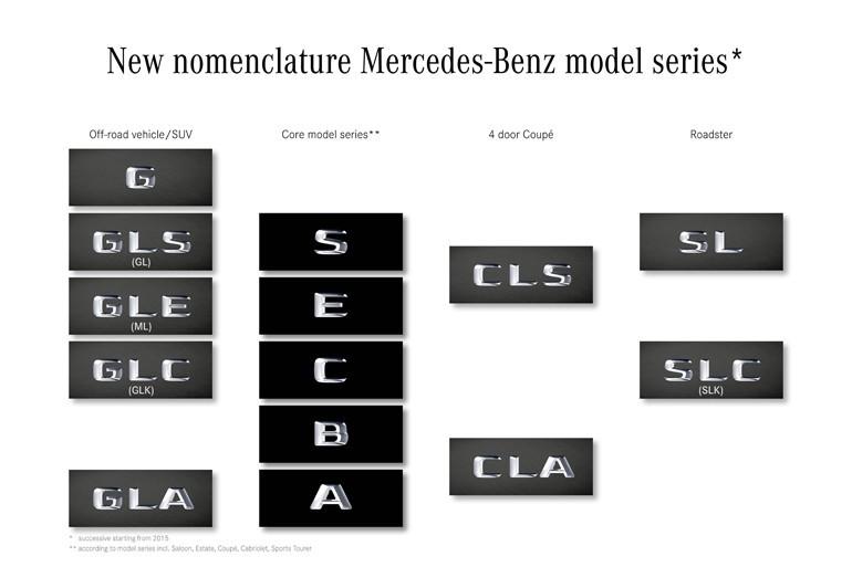 skyfield's tweet image. ようやくわかりにくいことに気付いたか RT @carviewcojp: メルセデス、車名を改革…わかりやすく carview.yahoo.co.jp/news/market/20…