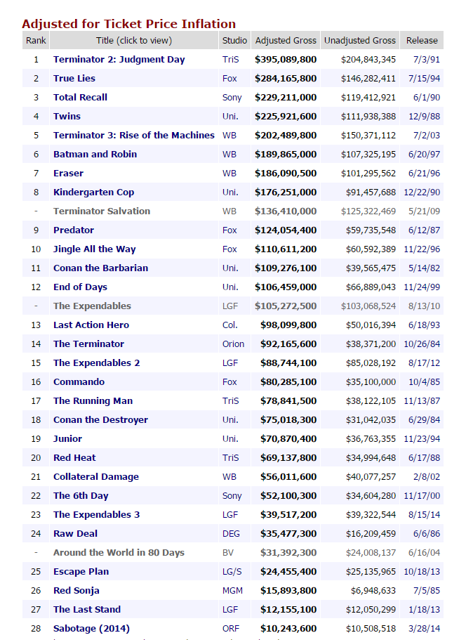 BadDataScience's tweet image. It&apos;s a fact, @TheArnoldFans, @Schwarzenegger&apos;s movie titles must start with the letter &quot;T&quot; in order to be successful.