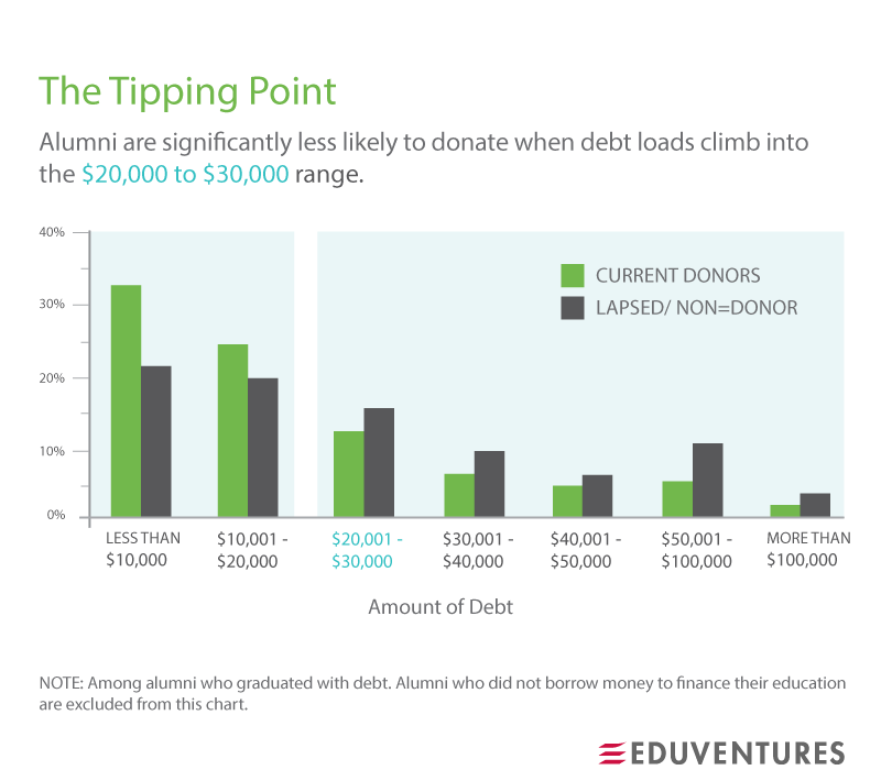 DavidSmooke's tweet photo. Alumni are significantly less likely to donate when #studentdebt climbs into the $20-30K range http://t.co/xQe1Z248vQ http://t.co/medCeJCVOS