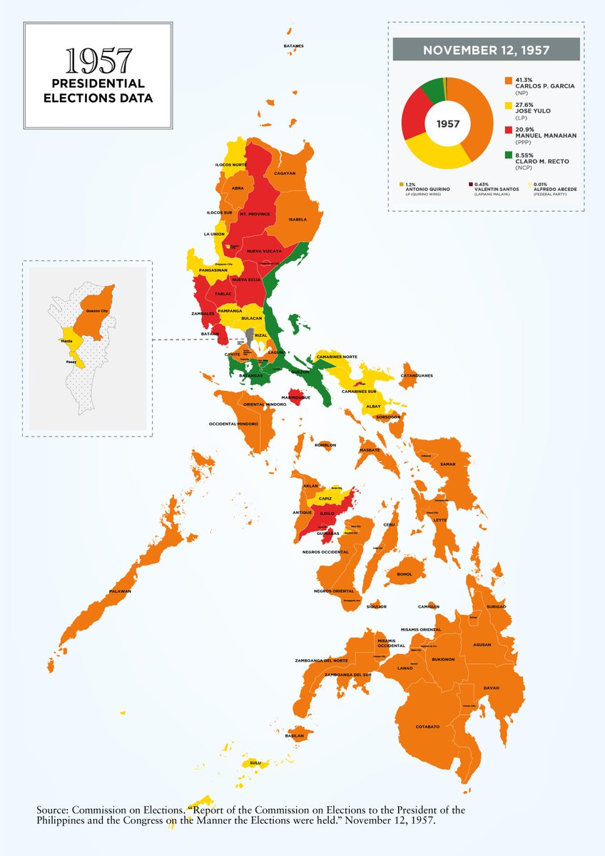 govph's tweet photo. #todayinhistory • 1957: Carlos P. Garcia and Diosdado Macapagal were elected President and VP of the Philippines. http://t.co/YSX1HiQmxE