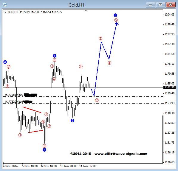 EW_signals's tweet photo. It is Quite early to expect any idea in Gold, this is only one side of picture,minimum expectation in the above 1180. http://t.co/oNDfGh6Htb