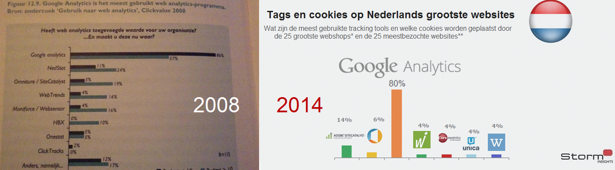 Storm_Insights's tweet photo. #webanalytics toen (2008) en nu. http://t.co/ZUvti2erHj