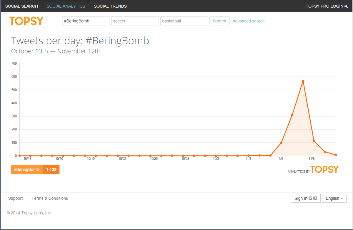 whatdoweseehere's tweet photo. Not bad to get 1100 mentions of #BeringBomb :) http://t.co/t5suGnqvqh