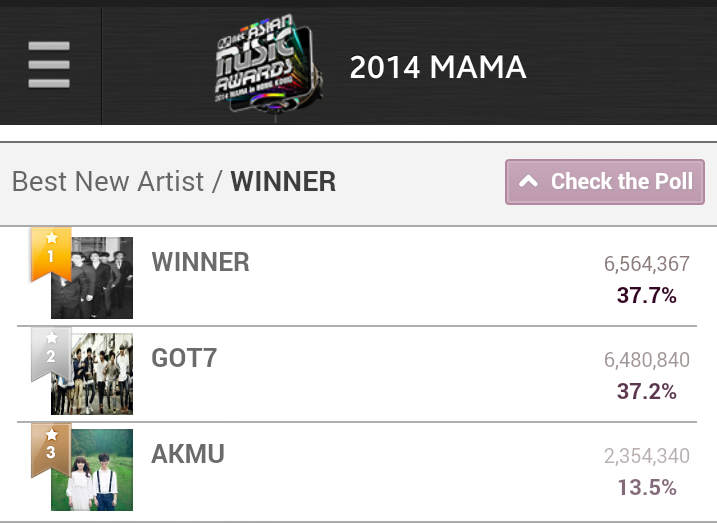 GOT7Indonesia's tweet photo. [#2014MAMA] Current Rank - Best New Artist
2nd place - 37,2%. 80k behind
vote!!! http://t.co/zwgcKnoKx8
#626Dimsum http://t.co/ugInno7tPV