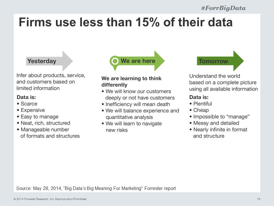 forrester's tweet photo. Firms use less than 15% of their data - @Srividya #ForrBigData Webinar: http://t.co/jxPDMuZRmk