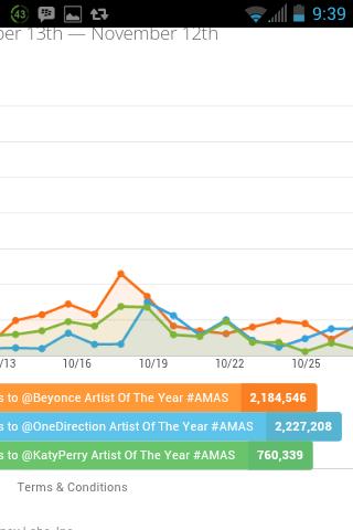 1DVoteUpdate's tweet photo. WE ARE NO LONGER LOSING TO BEYONCE VOTE VOTE VOTE

@onedirection Artist of the Year #AMAs http://t.co/xabN1qeUZ2