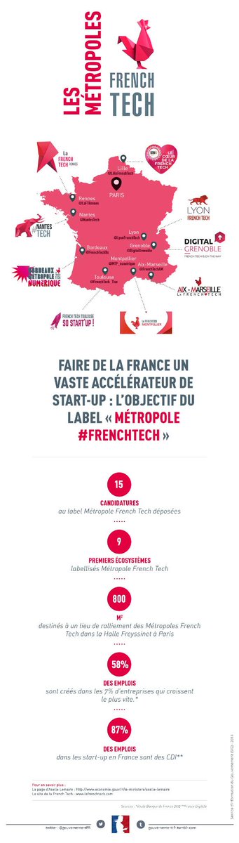axellelemaire's tweet photo. Bravo aux 9 premières métropoles labellisées #frenchtech 
http://t.co/nNF9LipE6n
via @gouvernementFR http://t.co/7qUYeTu8Lb