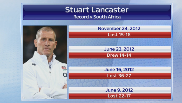 Here's Lancaster's record v South Africa - the only team of the big 3 Southern Hemisphere sides he's failed to beat!