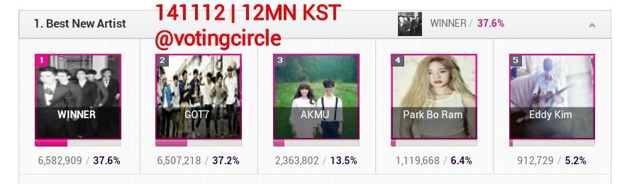 votingcircle's tweet photo. [UPDATE] 12MN KST
We're still leading but the gap decreased to 75k+!
DM/Mention us for accounts!
#ContinueVoting http://t.co/OjjapnzOEh
