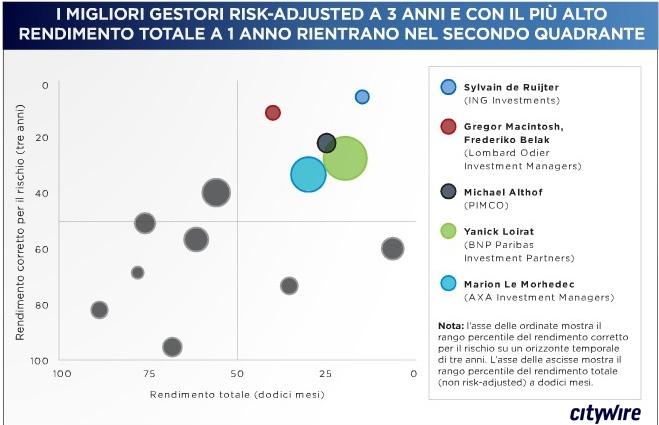 Citywire_Italia's tweet photo. Top5 gestori euro #inflationLinked con le performance corrette per il rischio. Scopri di più: http://t.co/JWRZG8Lh8K http://t.co/o59iHe2HSU