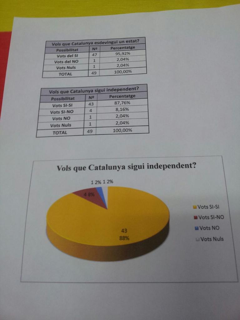 Resultats del 9N al Casal Català de Costa Rica.