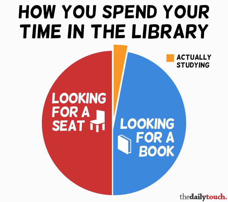 Truth!! “<a href="/TheDailyTouch/">The Daily Touch</a>: How you spend your time in the library. ”