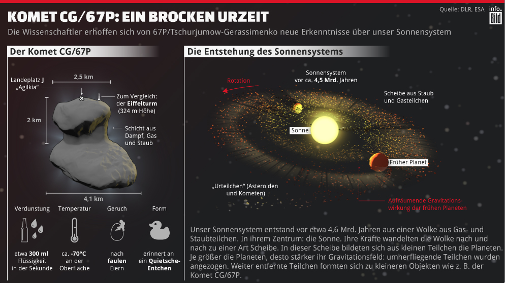 BILD's tweet photo. Wo er herkommt, wie er aussieht, wie er klingt, wie er riecht – Der Komet „Tschuri“: http://t.co/X8qMyIuWk4 #Rosetta http://t.co/EnfFB4vj79