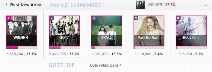 GOT7__Fanbase's tweet photo. [UPDATE] 11PMKST #626Dimsum 
Current Position: 2nd 
Current Gap: 86k

Vote: http://t.co/Ovt8k9jxUf http://t.co/Cd393sEUg2