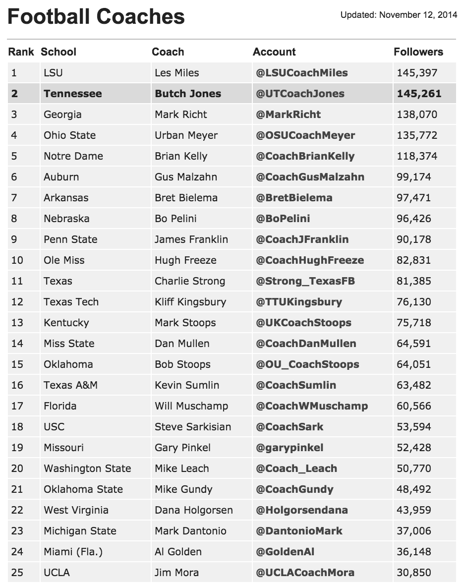 Vol_Football's tweet photo. #VolNation, let’s RT now to get @UTCoachJones to #1 as the most-followed Coach on @twitter 
http://t.co/mq6z0rBzjw http://t.co/Eon9Z5KXFM
