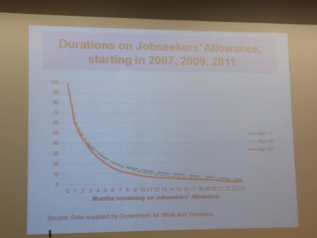 John Hills: fewer than half of people on JSA stay on JSA for more than 2 months #LSEwelfaremyth http://t.co/bGOngBJZ6a