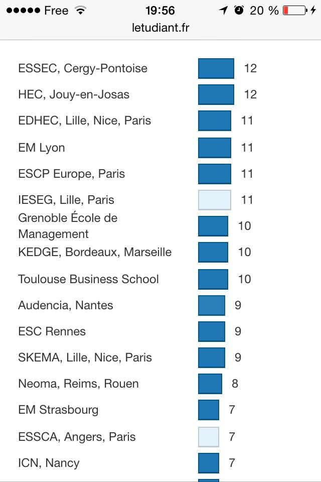 Cinedyme's tweet photo. Enfin un classement adapté à nos critères de choix ! #ChatEsc #letudiant http://t.co/24GPCd2OjC