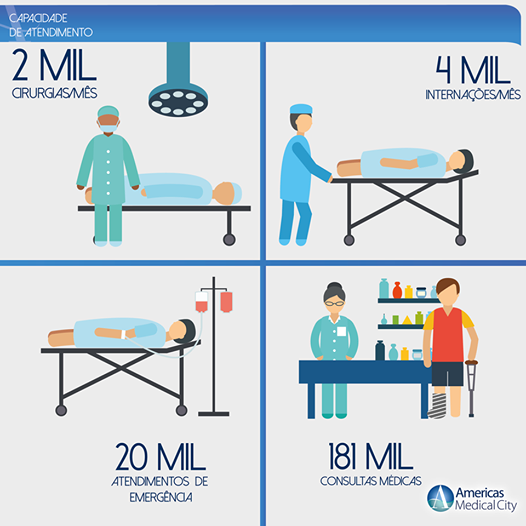 O Americas Medical City conta com a excelência e qualidade de dois renomados hospitais - o Samaritano e o Vitória.