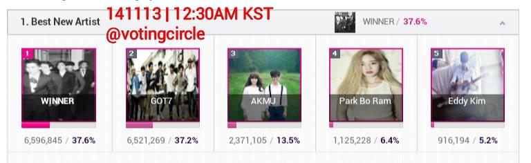 votingcircle's tweet photo. [UPDATE] 141213 12:30AM KST
BEST NEW ARTIST - Leading w/ 75k+ gap!
#ContinueVoting InCles~ http://t.co/qbEaeZggNK