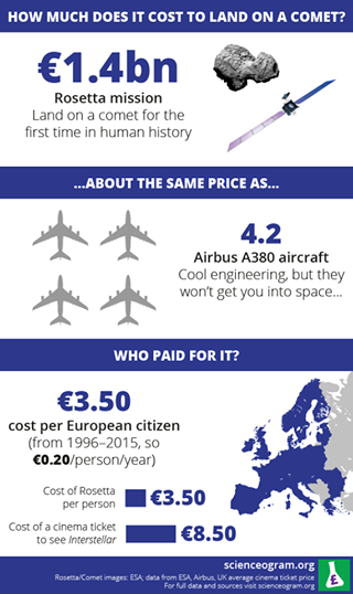 IFLScience's tweet photo. What do you say - worth $5 to land on a comet?

Image by http://t.co/u4C5ZseRGy http://t.co/CwqZOdQtXq