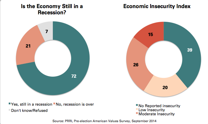 PRRIpoll's tweet photo. From our pre-election #AVS2014: 72% think economy still in a recession http://t.co/zvyfudOIJo