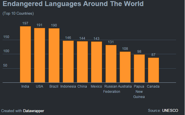 Unesco Endangered Languages Endangered Languages Project