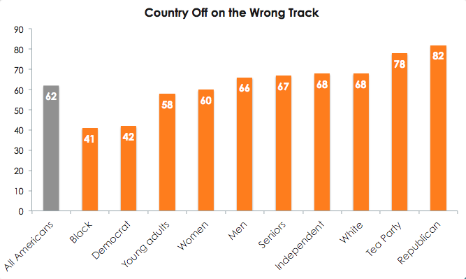 PRRIpoll's tweet photo. 62% of Americans think the county is on the wrong track #AVS2014 http://t.co/9UKmlfOqH9 http://t.co/lfeTXaMc3Q
