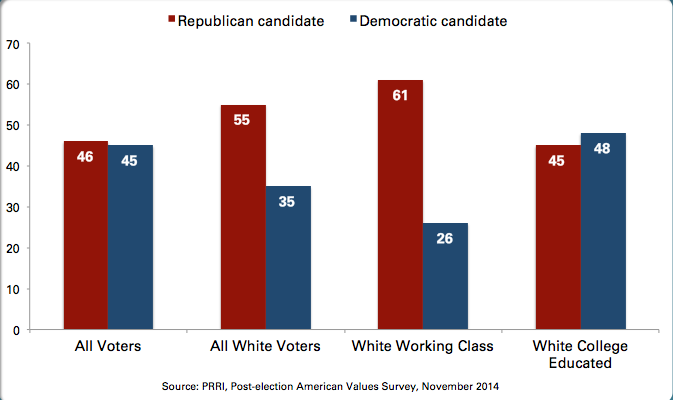 PRRIpoll's tweet photo. 61% of white working class voters report voting for the Republican candidate #AVS2014 http://t.co/9UKmlfOqH9 http://t.co/Hx2L8A0AFH