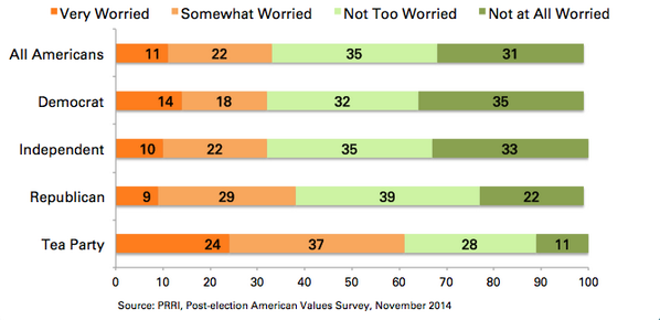 melissakchan's tweet photo. Broken down by party affiliation: RT @BrookingsInst: From #AVS2014: 33% of Americans worried about contracting Ebola.
http://t.co/7x9JFTg0tY