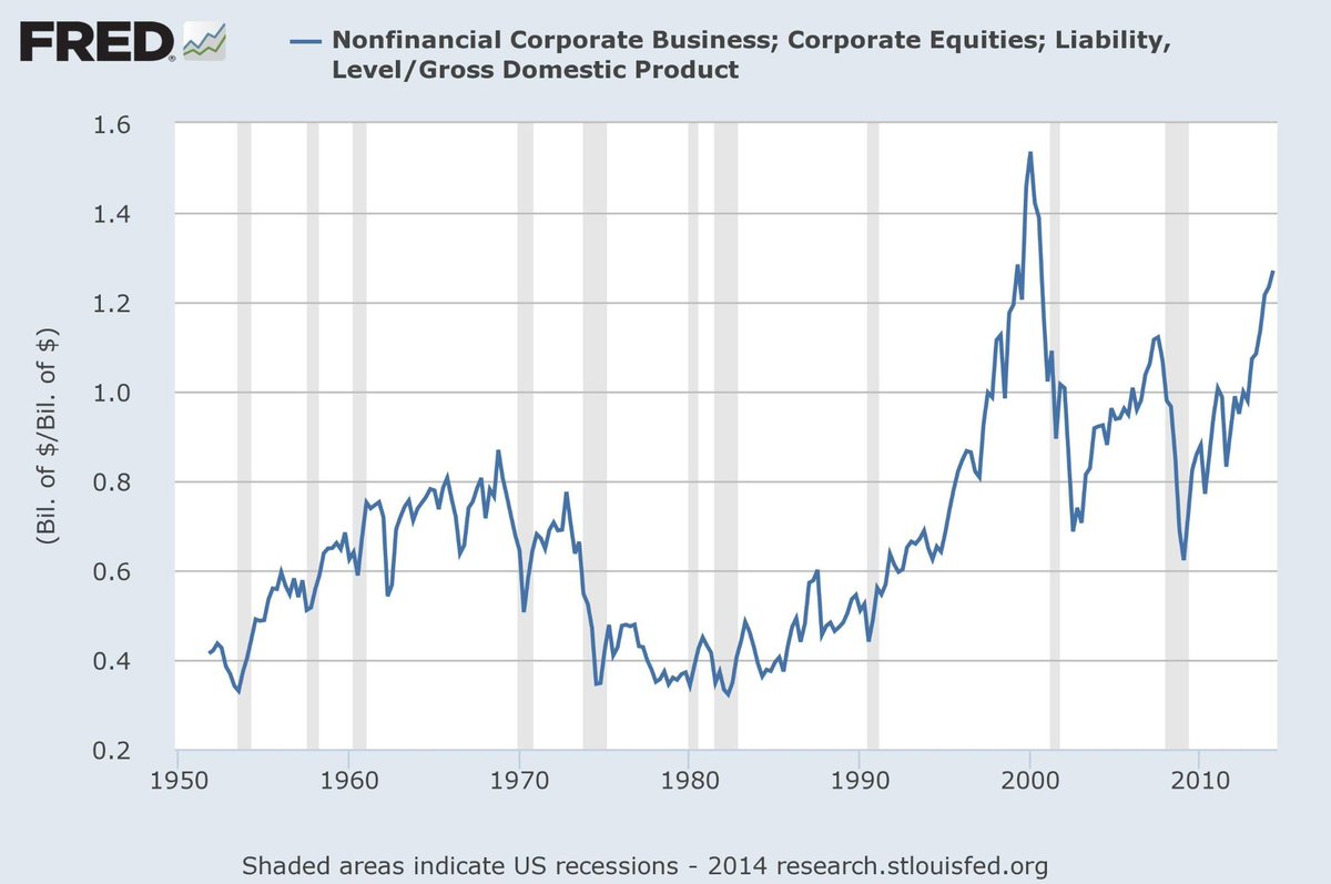 Now at June 1999 levels on MV/GDP ratio. Top came 298 trading days later. Gains during that time wiped out in 27 days
