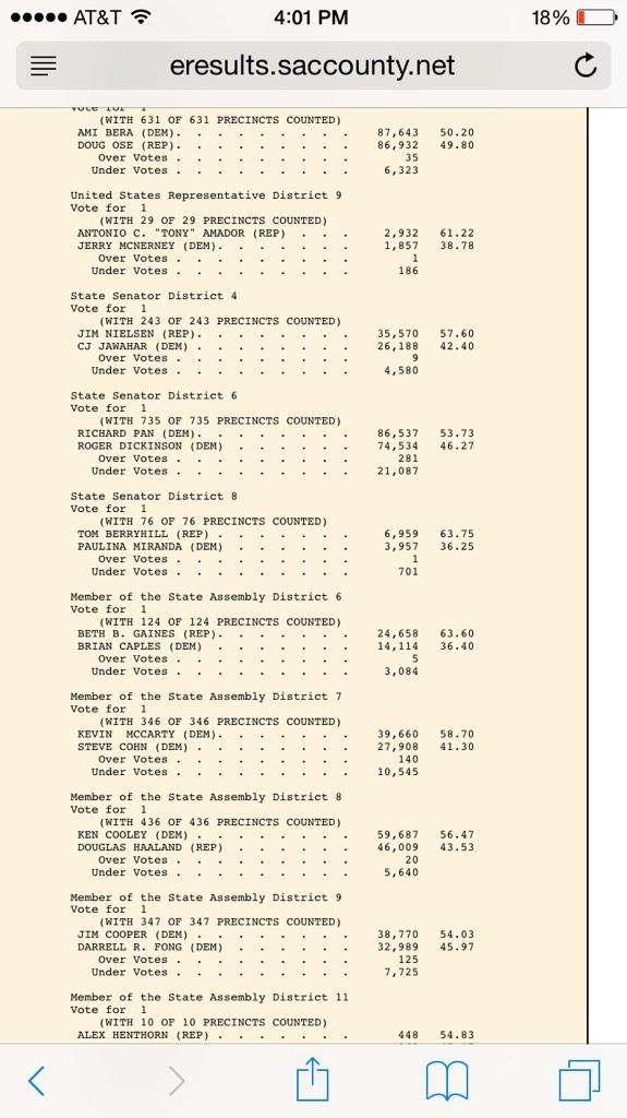 Bera wins! (Assuming lead holds up to a recount)