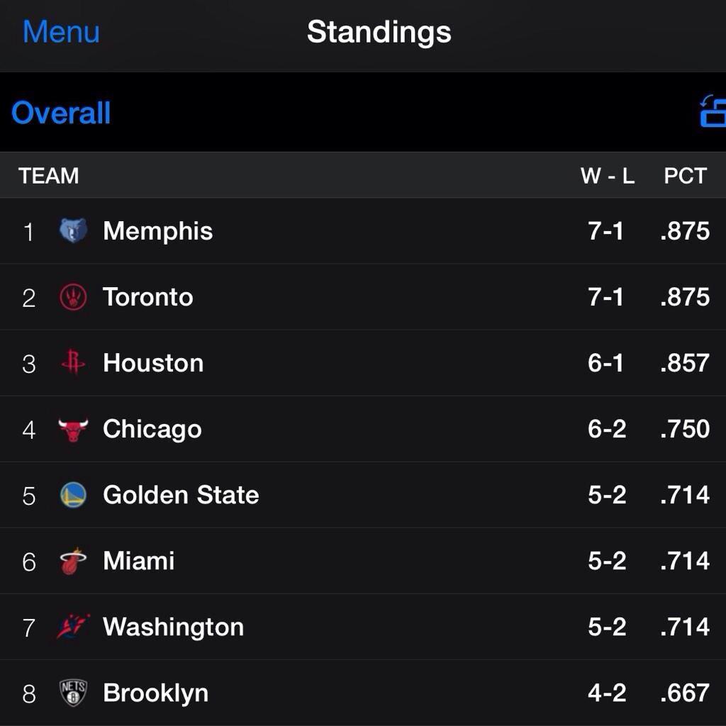LifeOfRadito's tweet photo. The Raptors tied with Memphis for the best record in the league. Wow. http://t.co/rNC9ecIsM5