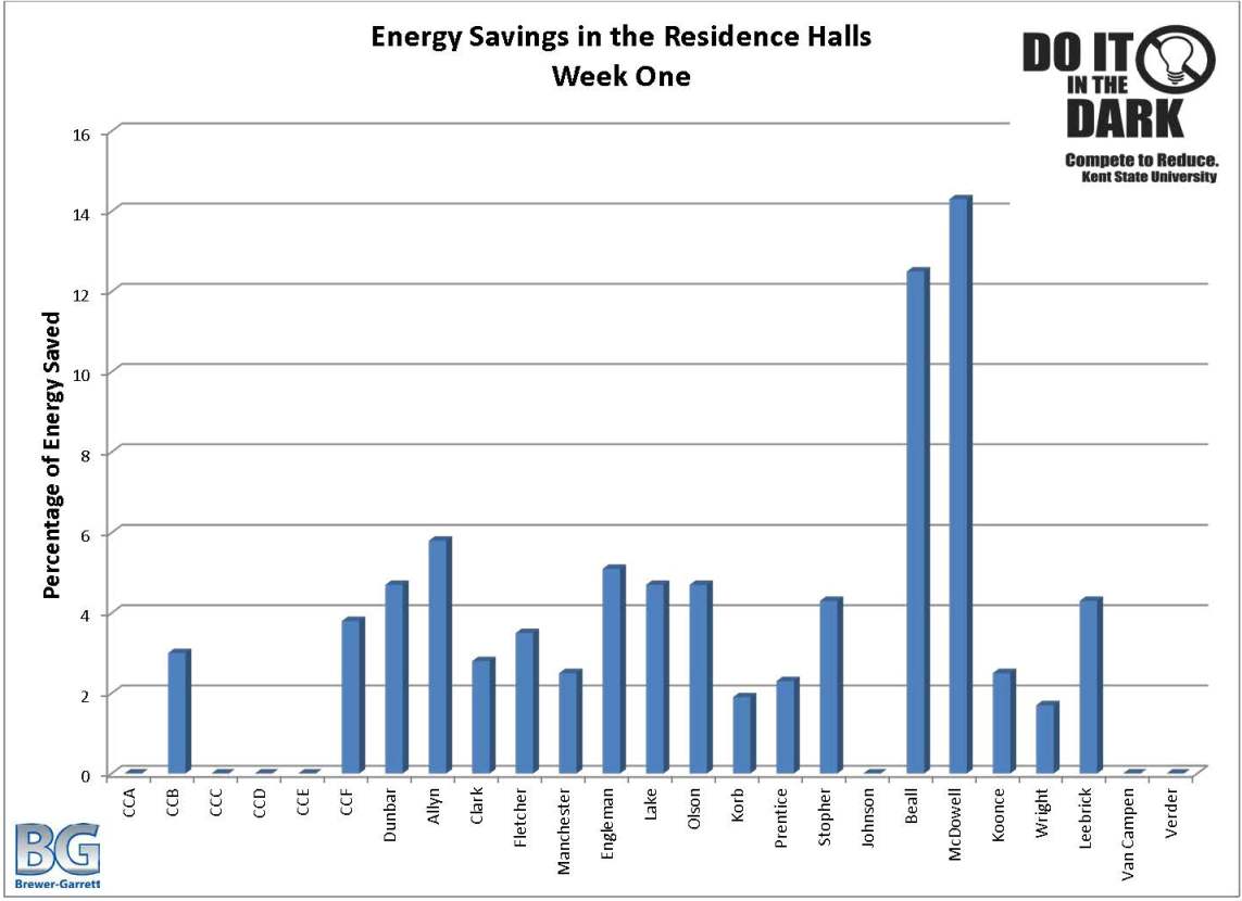 DoItInTheDarkKS's tweet photo. Week 1 Results! McDowell is leading with Beall in 2nd! @KentInterhall @KentInterhall @KentState #doitinthedarkks http://t.co/X2iU0zGgSP