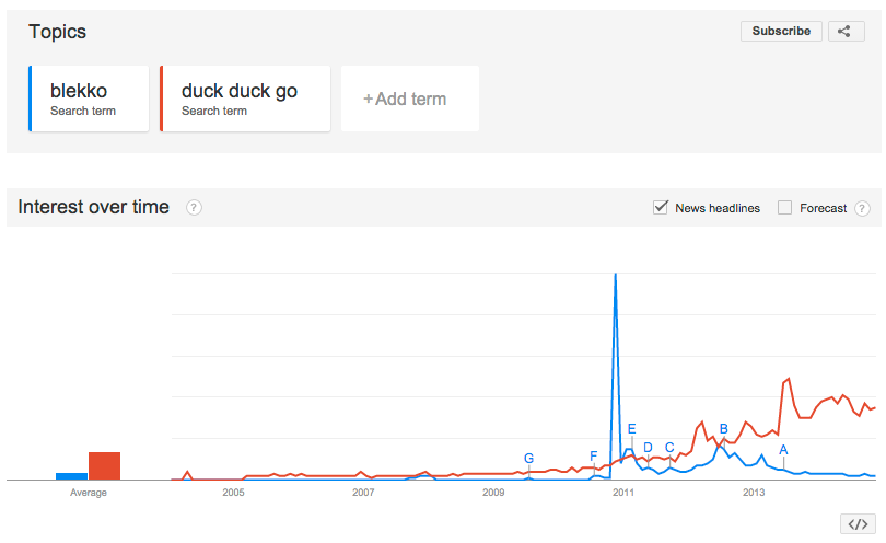 scottkrager's tweet photo. Duck Duck Go ($3m VC) vs Blekko ($60m VC) http://t.co/92eE9PsUoO http://t.co/iZeds7gTXT