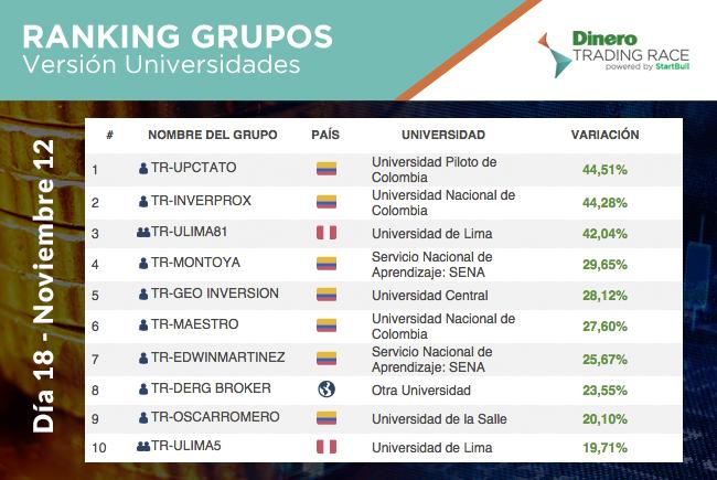 TradingRace's tweet photo. Trading Race Universidad
¡QUEDA SOLO 1 JORNADA!
1) 44,51% @UPilotoOficial
2) 44,28% @UNdeColombia
3) 42,04% @udelima http://t.co/tHrTR3zMp6