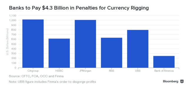 business's tweet image. Six banks split $4.3 billion in currency rigging fines with more on the way: bloom.bg/1xz6GX5