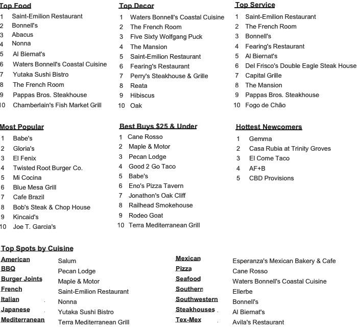 EatsBeat's tweet photo. Look at Fort Worth on top in @Zagat! @SaintEmilionFW is DFW's best, @JonBonnell's Waters top decor /via @SBlaskovich http://t.co/uUAI9ffr7f