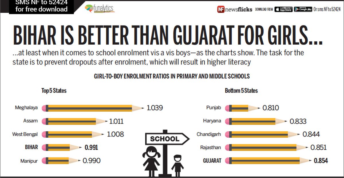 gujarat_model's tweet photo. Bihar does better than Gujarat on some things http://t.co/AeZN0qu8ie #GujaratModel ?