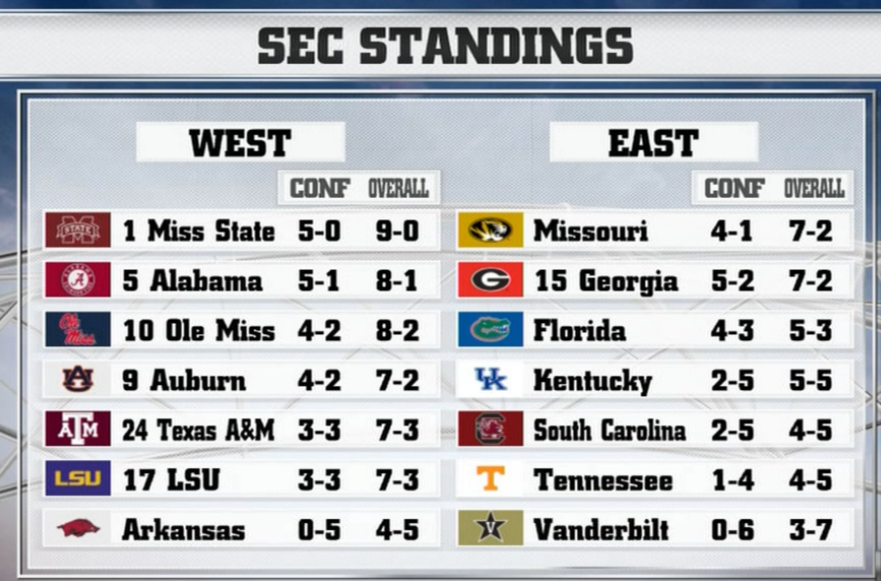 Sec west standings discount