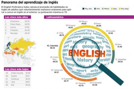 elespectador's tweet photo. Colombia, lejos de ser bilingüe. 
http://t.co/OXsAI6SawK http://t.co/AIveWSW1Ol