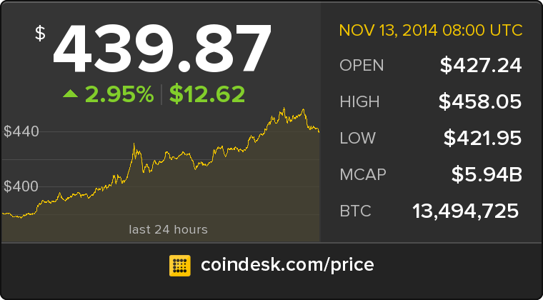 CoinDesk's tweet photo. The latest Bitcoin Price Index is 439.87 USD http://t.co/lzUu2wyPQN http://t.co/mxafcRq4Yp