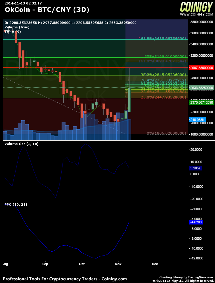 ThisIsNuse's tweet photo. Much resistance. Very Sell Point. $BTC #FormerSupport #NewBagholders http://t.co/iyhEgDrOTV