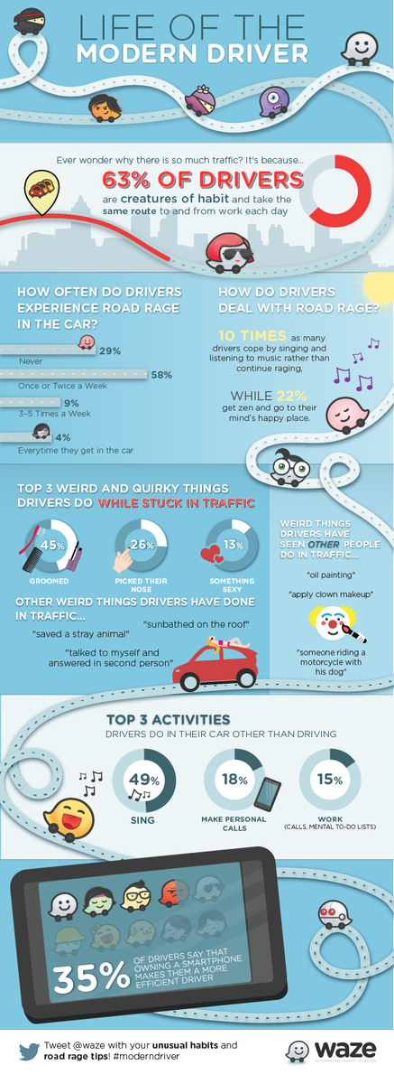 WazeFrance's tweet image. #Infographie La vie d'un automobiliste moderne. #Waze #ModernDriver