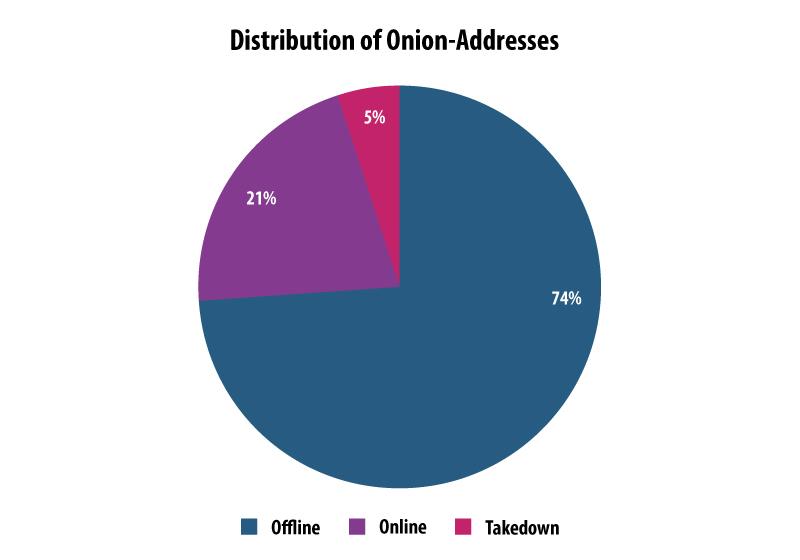 Darknet Market News