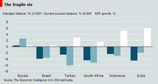 TheEIU_Europe's tweet photo. Its currency may be tanking, but #Russia is unusual among vulnerable EM countries for not having a twin deficit. http://t.co/lYOpaVg3Yj