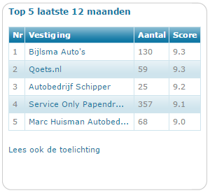 Qoetsnl's tweet photo. @koosamendt Die doelstelling hebben wij zeker! Momenteel staan wij gedeeld eerste met een 9.3. http://t.co/LBZ4eCSiSC