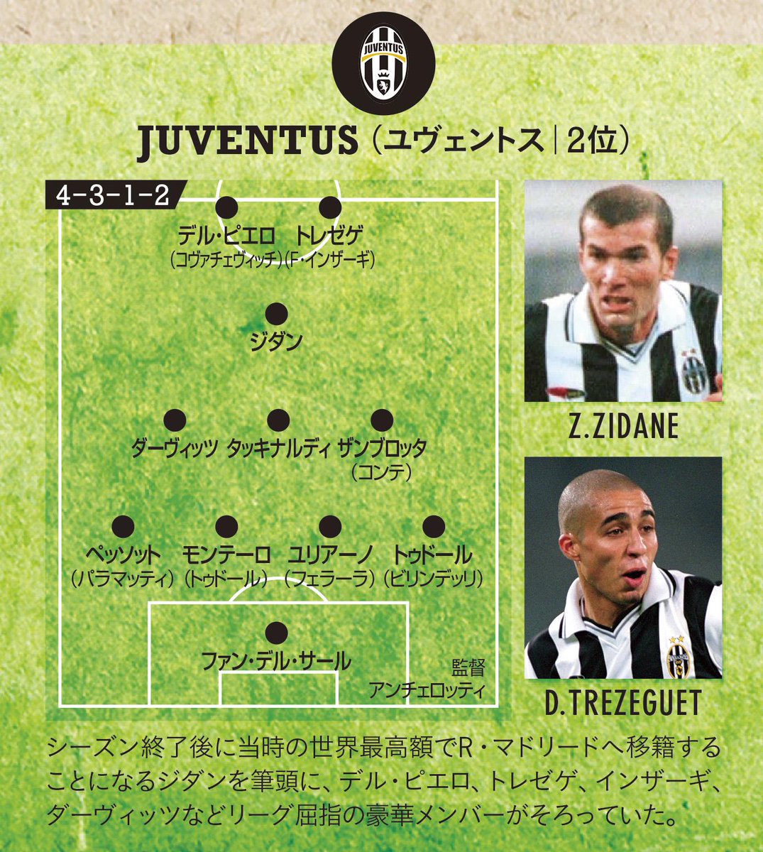 Soccer King 雑誌 最盛期のセリエa 00 01 ローマの好敵手たち 弊誌12月号より Juventus 2位 ジダンのユーヴェ在籍最終シーズン デル ピエロ トレゼゲ F インザーギ ダーヴィッツetc ユヴェントス Http T Co Fus6ay5ptk