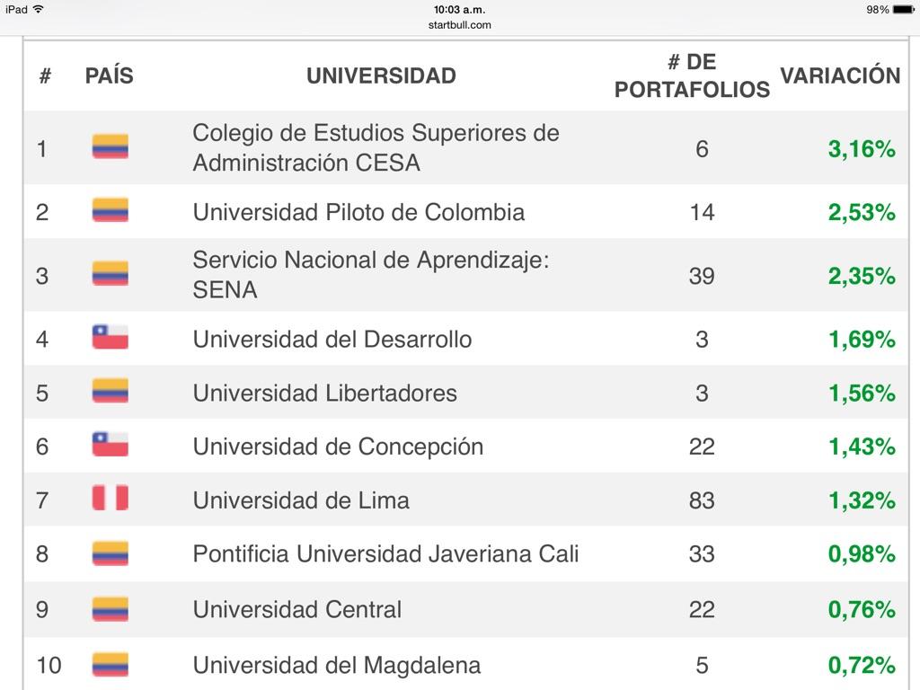 TradingRace's tweet image. También las universidades compiten en el #TradingRace @StartBull 
1) @CESA_edu 
2) @UPilotoOficial 
3) @SENAComunica