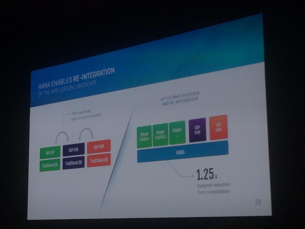 timoelliott's tweet image. 1+1+1=1.25! (Reintegrate separate ERP+PLM+CRM to HANA, result is 1.25x footprint of just one system) #SAPSelect